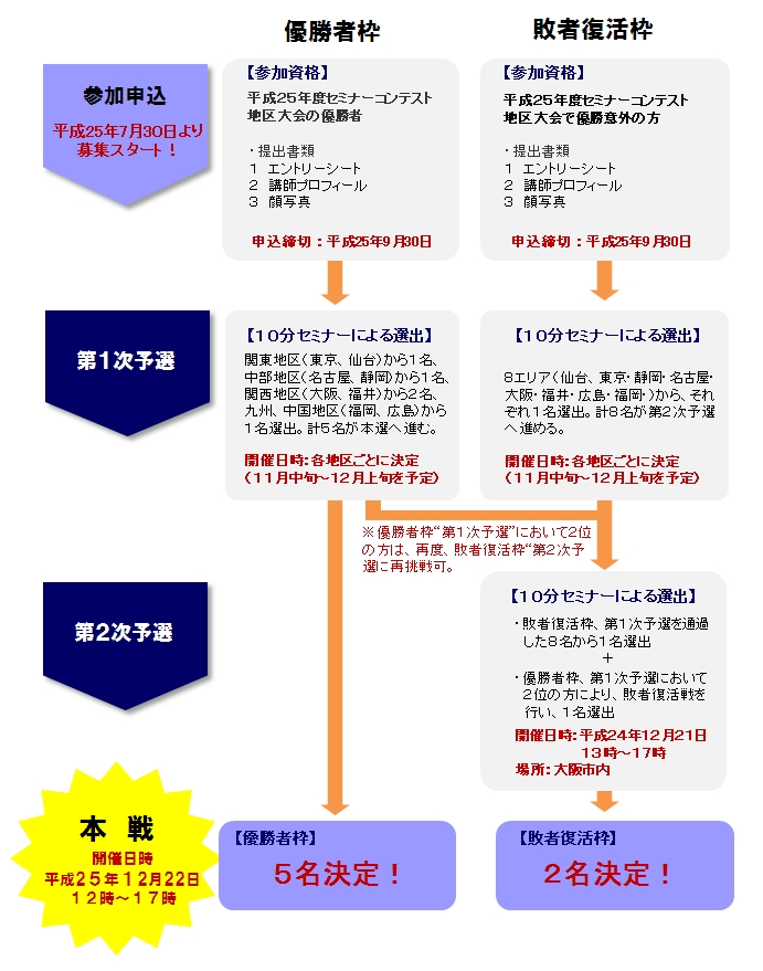 セミナーコンテスト 一般社団法人日本パーソナルブランド協会